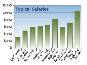 Salary Chart